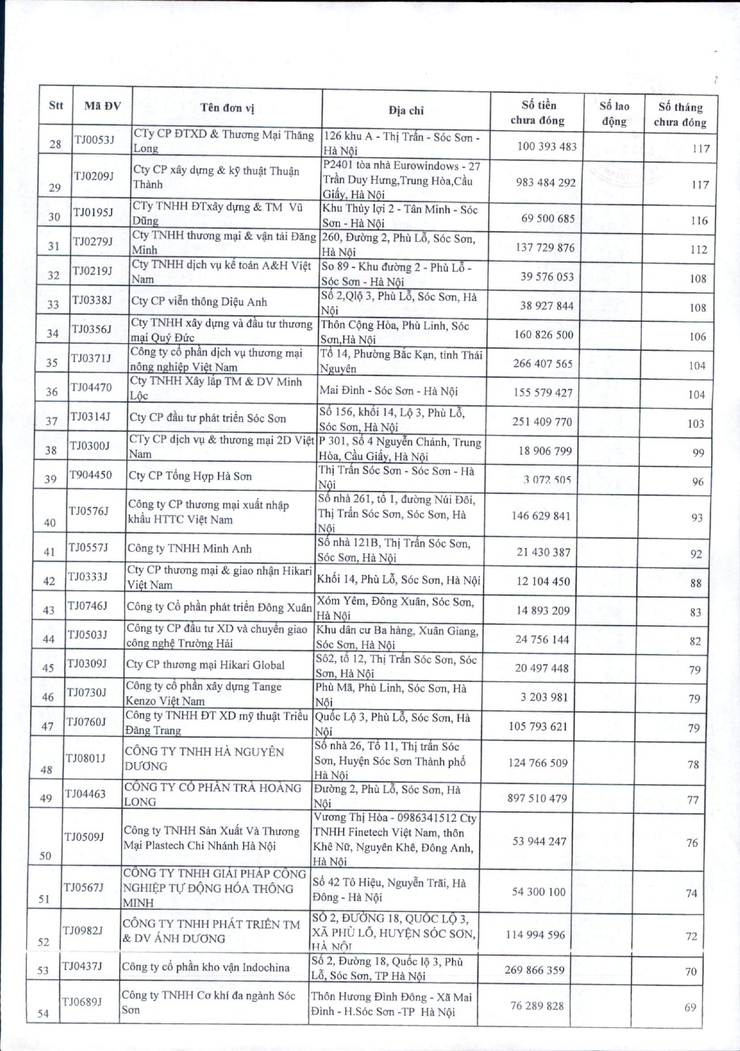 DANH SÁCH ĐƠN VỊ CHẬM ĐÓNG BHXH, BHYT, BHTN- Ảnh 2.