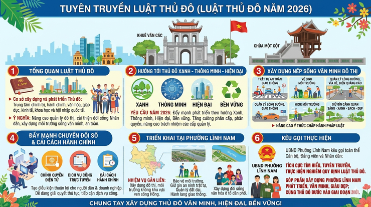 Tuyên truyền luật thủ đô năm 2026: Chung tay xây dựng Thủ đô Hà Nội văn minh, hiện đại, phát triển bền vững- Ảnh 1.