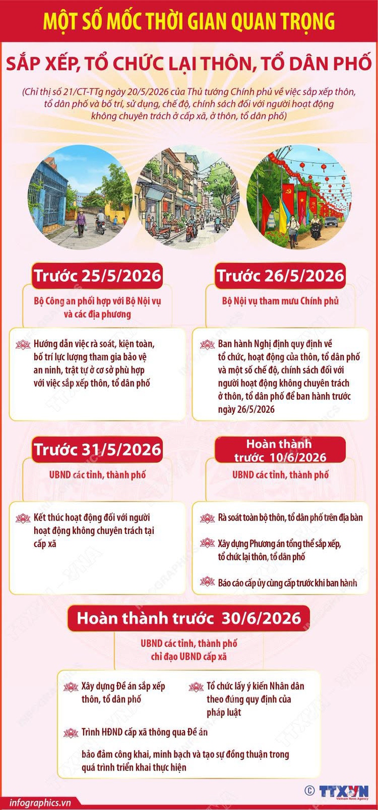 Một số mốc thời gian quan trọng sắp xếp, tổ chức lại thôn, tổ dân phố- Ảnh 1.