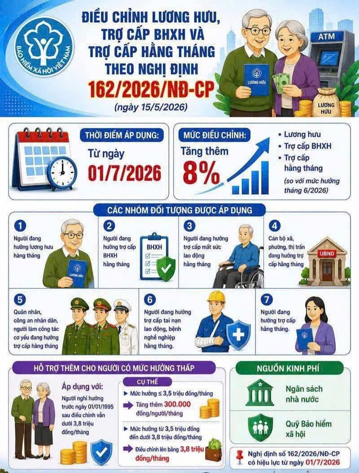 9 nhóm đối tượng áp dụng điều chỉnh lương hưu, trợ cấp bảo hiểm xã hội và trợ cấp hằng tháng- Ảnh 2.