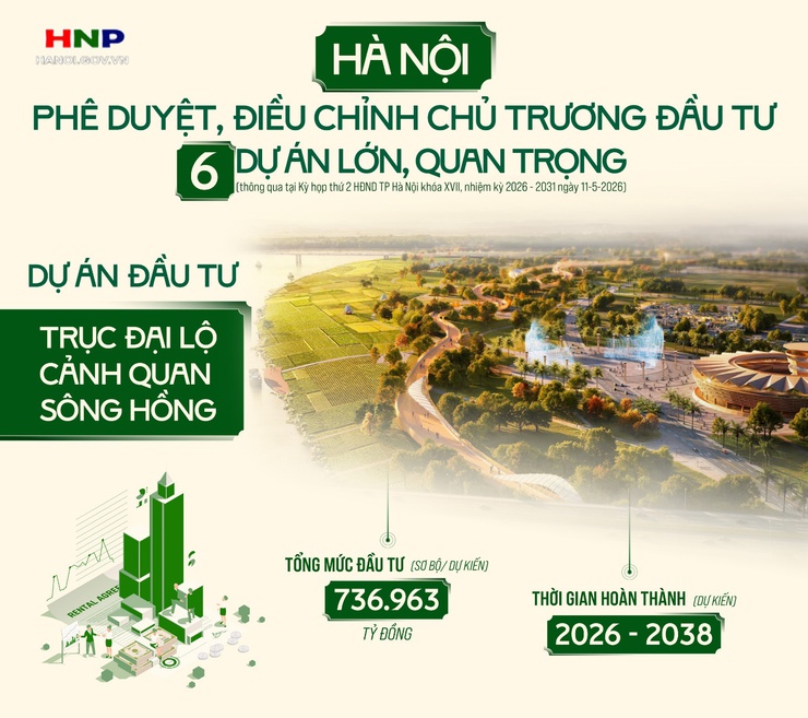 Phê duyệt, điều chỉnh chủ trương đầu tư 6 dự án lớn, quan trọng- Ảnh 1.