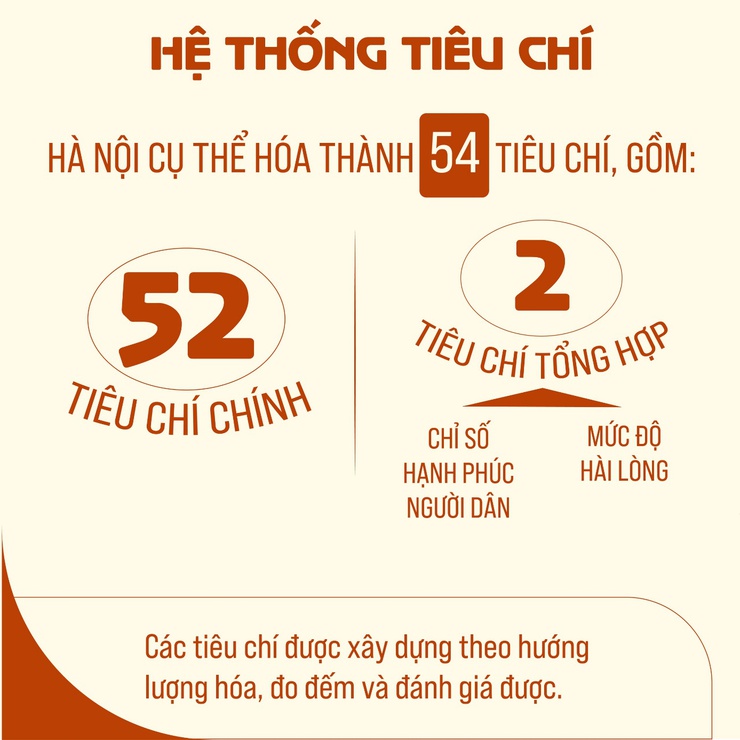 Cụ thể hóa 54 tiêu chí xây dựng xã, phường xã hội chủ nghĩa- Ảnh 4.