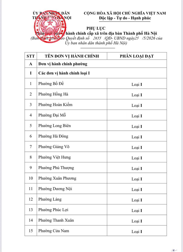 Thành phố Hà Nội ban hành quyết định phân loại đơn vị hành chính cấp xã năm 2026- Ảnh 2.