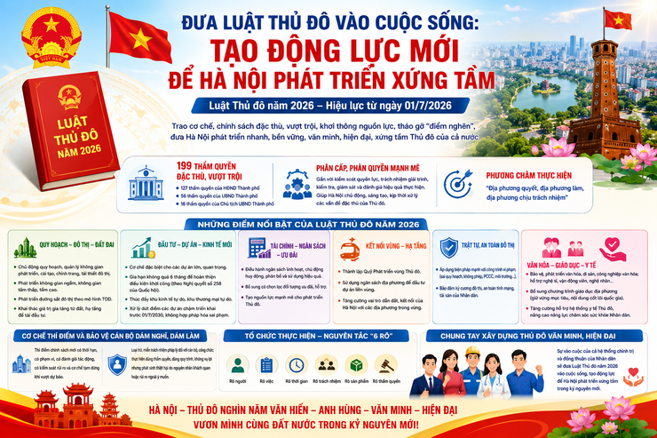 Đưa Luật Thủ đô vào cuộc sống: Tạo động lực mới để Hà Nội phát triển xứng tầm- Ảnh 1.