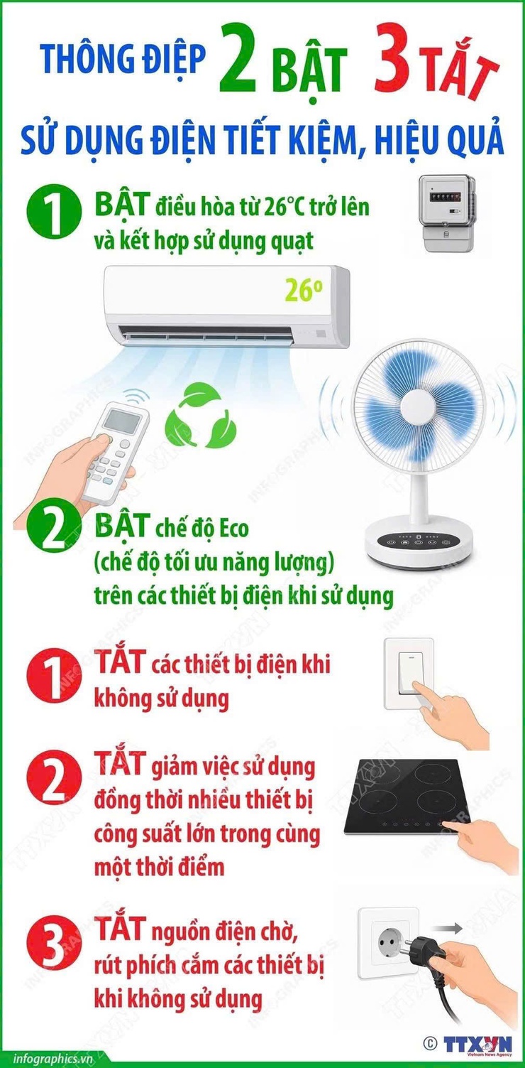 Thông điệp "2 Bật - 3 Tắt" sử dụng điện tiết kiệm, hiệu quả- Ảnh 1.