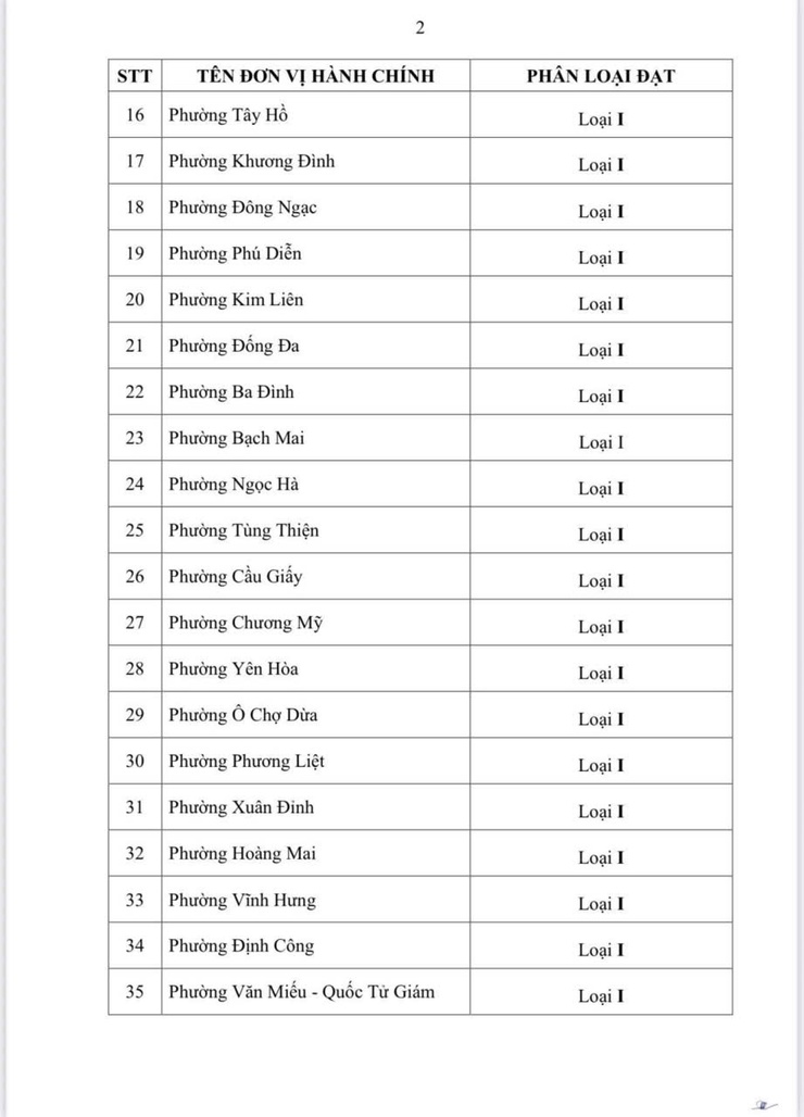 Thành phố Hà Nội ban hành quyết định phân loại đơn vị hành chính cấp xã năm 2026- Ảnh 3.