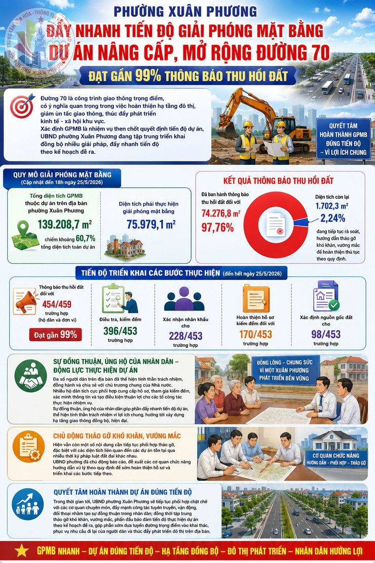 Xuân Phương đẩy nhanh tiến độ giải phóng mặt bằng Dự án nâng cấp, mở rộng đường 70, đạt gần 99% thông báo thu hồi đất- Ảnh 1.