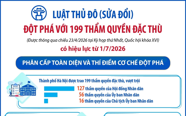 Đưa Luật Thủ đô vào cuộc sống: Tạo động lực mới để Hà Nội phát triển xứng tầm- Ảnh 1.