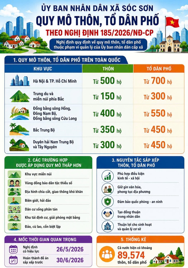 CHÍNH THỨC: NGHỊ ĐỊNH 185/2026/NĐ-CP VỀ THÔN, TỔ DÂN PHỐ CÓ HIỆU LỰC- Ảnh 1.