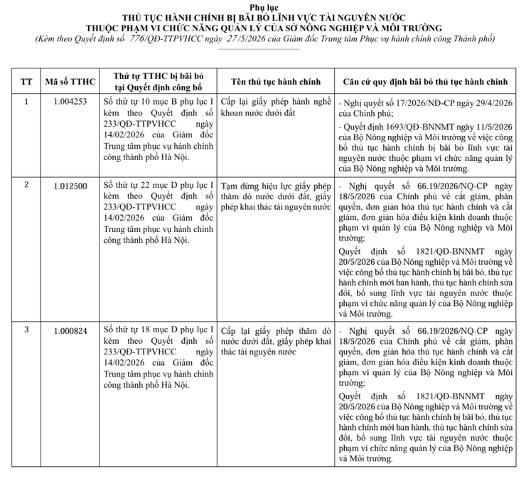 Hà Nội: Bãi bỏ 3 thủ tục hành chính lĩnh vực Tài nguyên nước theo Quyết định số 776/QĐ-TTPVHCC- Ảnh 1.