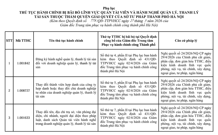 Hà Nội: Tháo gỡ khó khăn cho doanh nghiệp, bãi bỏ 3 thủ tục lĩnh vực Quản tài viên theo Quyết định 778/QĐ-TTPVHCC- Ảnh 1.