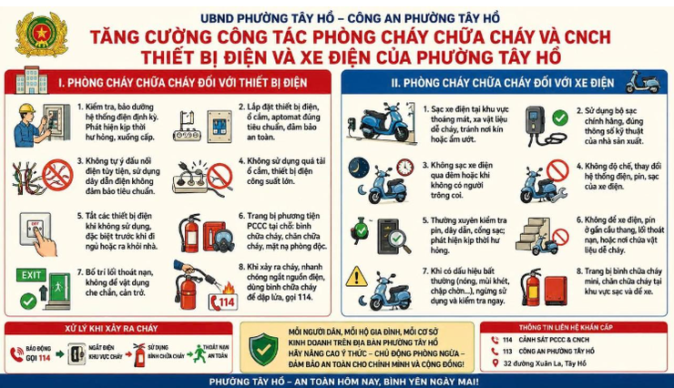 Phường Tây Hồ tăng cường tuyên truyền phòng cháy chữa cháy đối với thiết bị điện và xe điện- Ảnh 1.