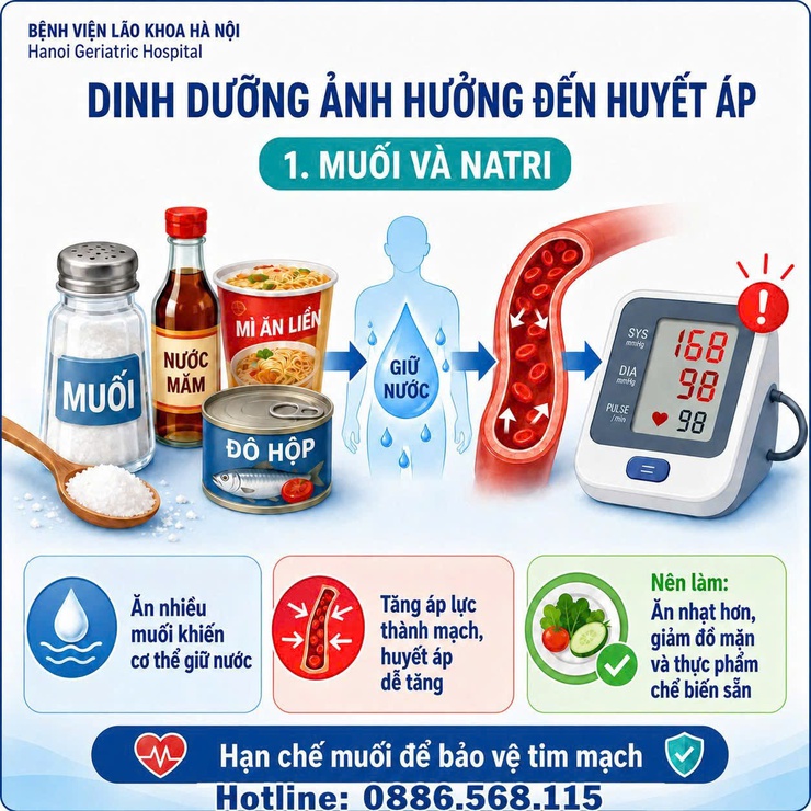 Dinh dưỡng ảnh hưởng thế nào đến huyết áp - Khuyến cáo từ Bệnh viện Lão khoa Hà Nội- Ảnh 1.