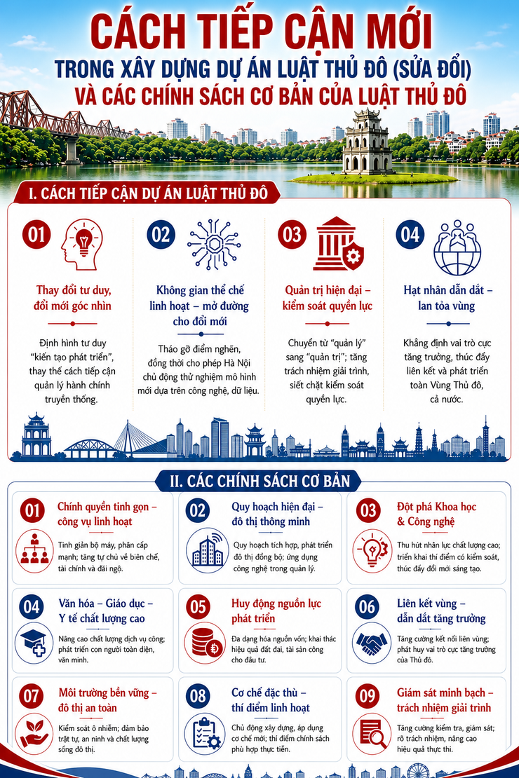 CÁCH TIẾP CẬN MỚI TRONG LUẬT THỦ ĐÔ SỬA ĐỔI 2026- Ảnh 1.