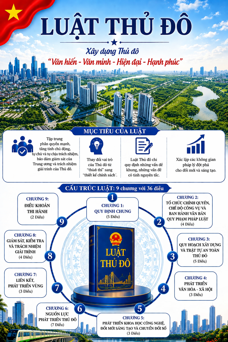 CÁCH TIẾP CẬN MỚI TRONG LUẬT THỦ ĐÔ SỬA ĐỔI 2026- Ảnh 2.