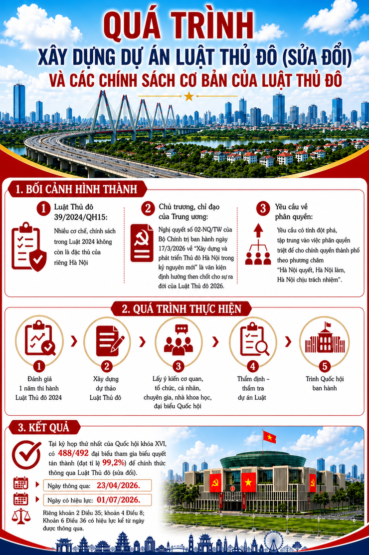 CÁCH TIẾP CẬN MỚI TRONG LUẬT THỦ ĐÔ SỬA ĐỔI 2026- Ảnh 3.