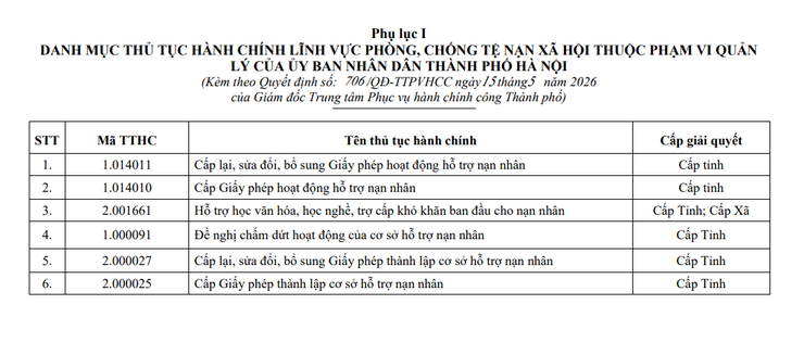 Hà Nội phê duyệt phương án tái cấu trúc 06 thủ tục hành chính lĩnh vực phòng, chống tệ nạn xã hội theo hướng toàn trình, giảm mạnh chi phí tuân thủ- Ảnh 1.