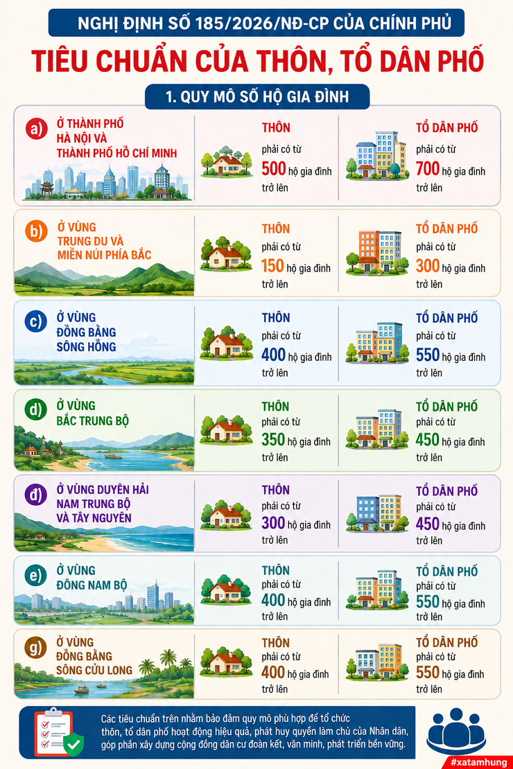 Những nội dung trọng tâm của Nghị định số 185/2026/NĐ-CP của Chính phủ về tổ chức, hoạt động của thôn, tổ dân phố và chế độ, chính sách đối với người hoạt động không chuyên trách ở thôn, tổ dân phố.- Ảnh 1.