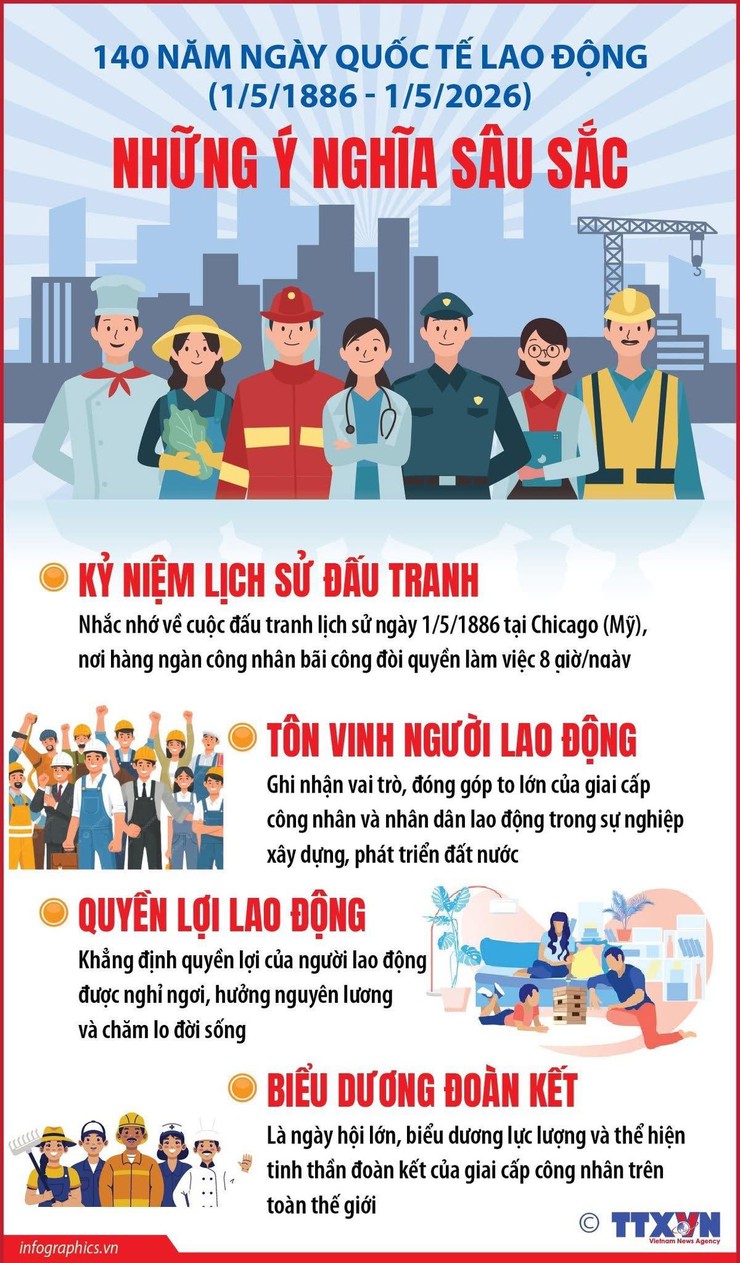 QUỐC TẾ LAO ĐỘNG 1/5: BIỂU TƯỢNG CỦA ĐOÀN KẾT, KHÁT VỌNG VÀ SỨC MẠNH TRI THỨC- Ảnh 1.