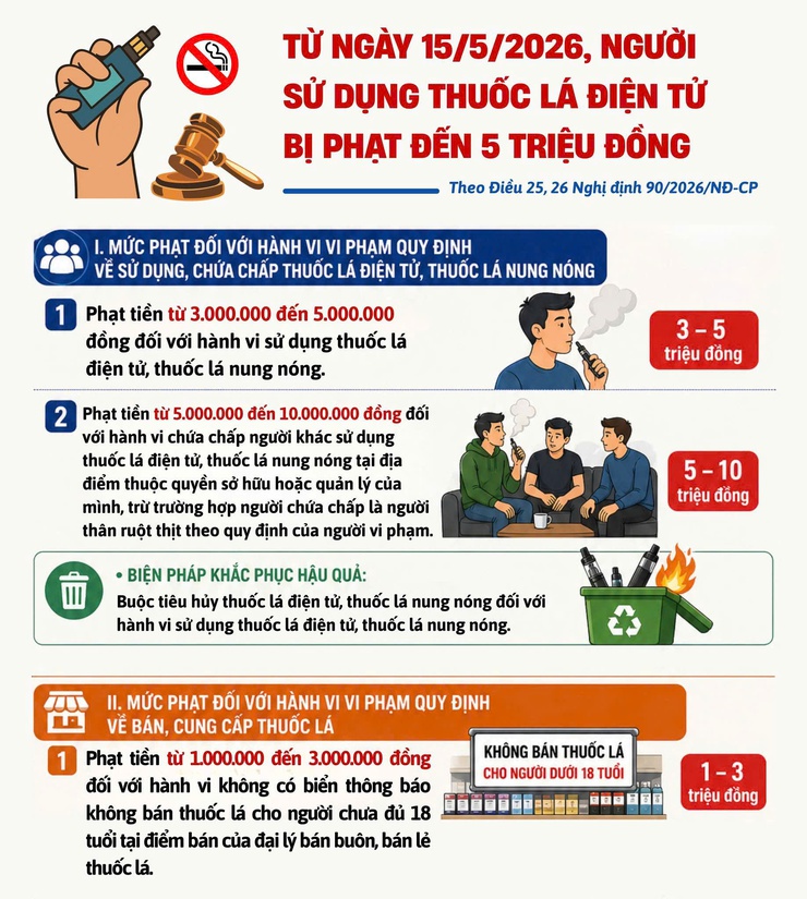 Từ ngày 15/5/2026, người sử dụng thuốc lá điện tử bị phạt đến 5 triệu đồng!- Ảnh 1.