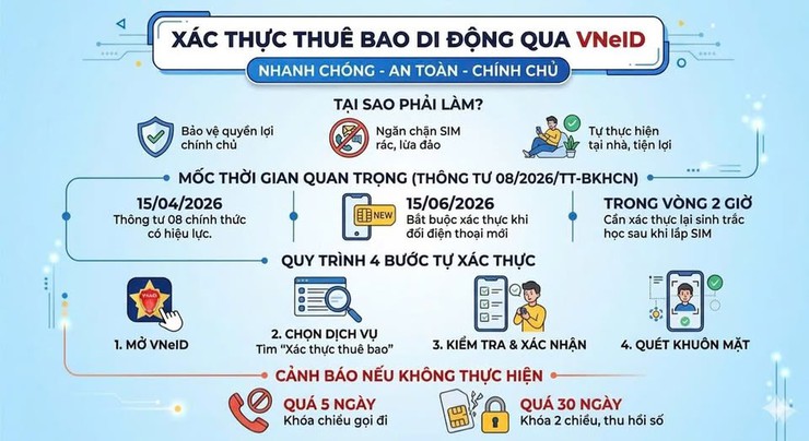 Thông báo về việc xác thực thông tin thuê bao di động theo Thông tư số 08/2026/TT-BKHCN- Ảnh 1.