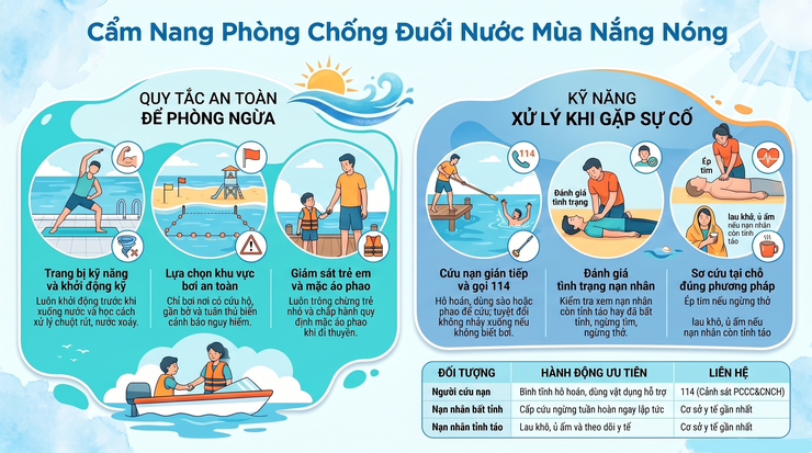 CHỦ ĐỘNG PHÒNG CHỐNG TAI NẠN ĐUỐI NƯỚC TRONG MÙA NẮNG NÓNG- Ảnh 1.