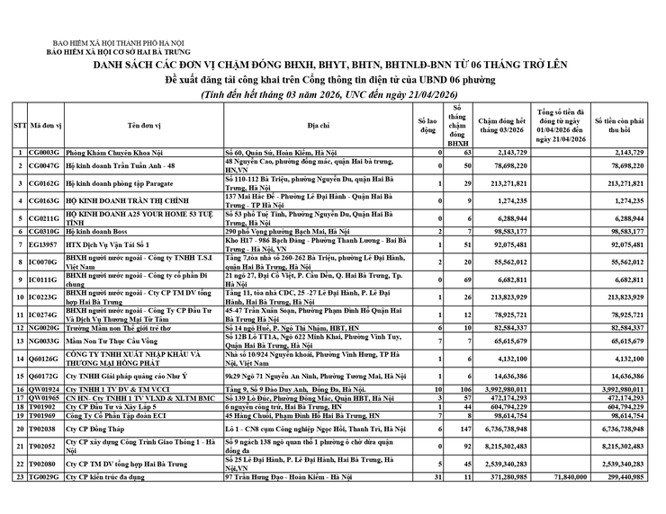 DANH SÁCH CÁC ĐƠN VỊ CHẬM ĐÓNG BHXH, BHYT, BHTN, BHTNLĐ-BNN TỪ 06 THÁNG TRỞ LÊN- Ảnh 1.