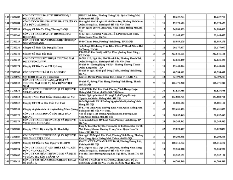 DANH SÁCH CÁC ĐƠN VỊ CHẬM ĐÓNG BHXH, BHYT, BHTN, BHTNLĐ-BNN TỪ 06 THÁNG TRỞ LÊN- Ảnh 6.