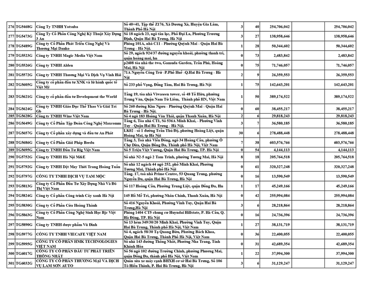 DANH SÁCH CÁC ĐƠN VỊ CHẬM ĐÓNG BHXH, BHYT, BHTN, BHTNLĐ-BNN TỪ 06 THÁNG TRỞ LÊN- Ảnh 11.
