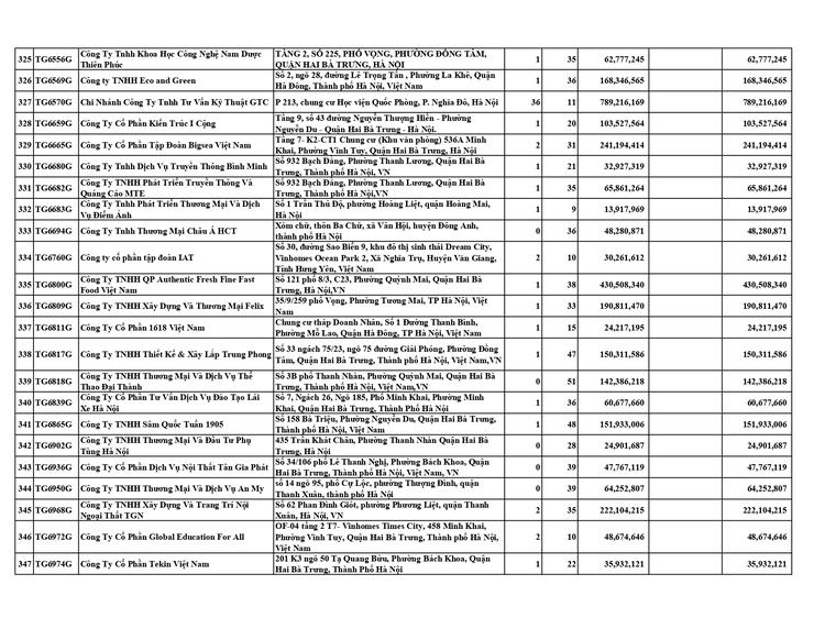DANH SÁCH CÁC ĐƠN VỊ CHẬM ĐÓNG BHXH, BHYT, BHTN, BHTNLĐ-BNN TỪ 06 THÁNG TRỞ LÊN- Ảnh 13.