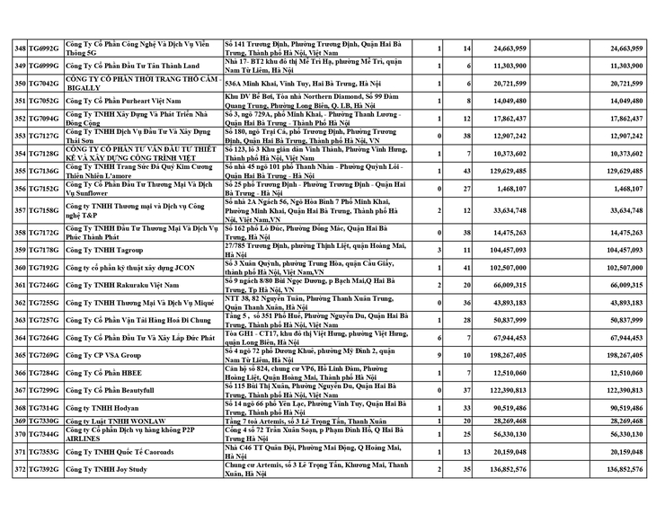 DANH SÁCH CÁC ĐƠN VỊ CHẬM ĐÓNG BHXH, BHYT, BHTN, BHTNLĐ-BNN TỪ 06 THÁNG TRỞ LÊN- Ảnh 14.