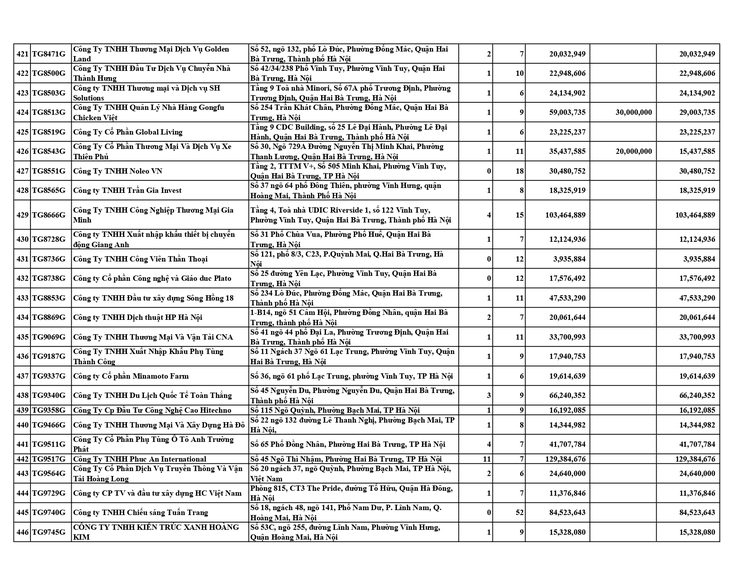 DANH SÁCH CÁC ĐƠN VỊ CHẬM ĐÓNG BHXH, BHYT, BHTN, BHTNLĐ-BNN TỪ 06 THÁNG TRỞ LÊN- Ảnh 17.