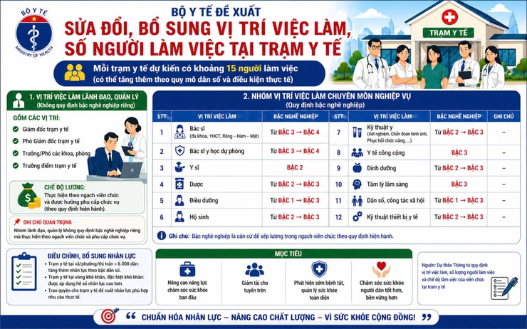 Sửa đổi, bổ sung vị trí việc làm số người làm việc tại Trạm Y tế- Ảnh 1.
