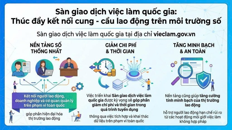 Thông báo về việc đưa vào sử dụng sàn giao dịch việc làm quốc gia- Ảnh 2.