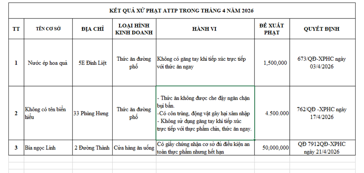 XỬ PHẠT VI PHẠM HÀNH CHÍNH TRONG LĨNH VỰC VỆ SINH AN TOÀN THỰC PHẨM TRÊN ĐỊA BÀN PHƯỜNG HOÀN KIẾM- Ảnh 1.