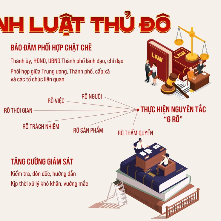 Luật Thủ Đô (sửa đổi): khẩn trương đưa chính sách vào thực tiễn- Ảnh 2.