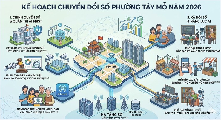 Tây Mỗ đột phá chuyển đổi số năm 2026: Hướng tới Chính quyền số và Xã hội số thông minh- Ảnh 1.