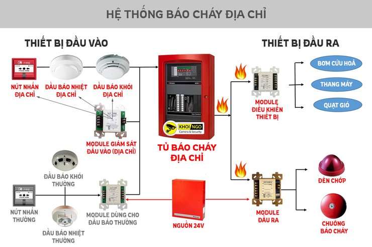 TRIỂN KHAI HỆ THỐNG CẢNH BÁO CHÁY SỚM VÀ TRUYỀN TIN BÁO CHÁY TỰ ĐỘNG- Ảnh 3.