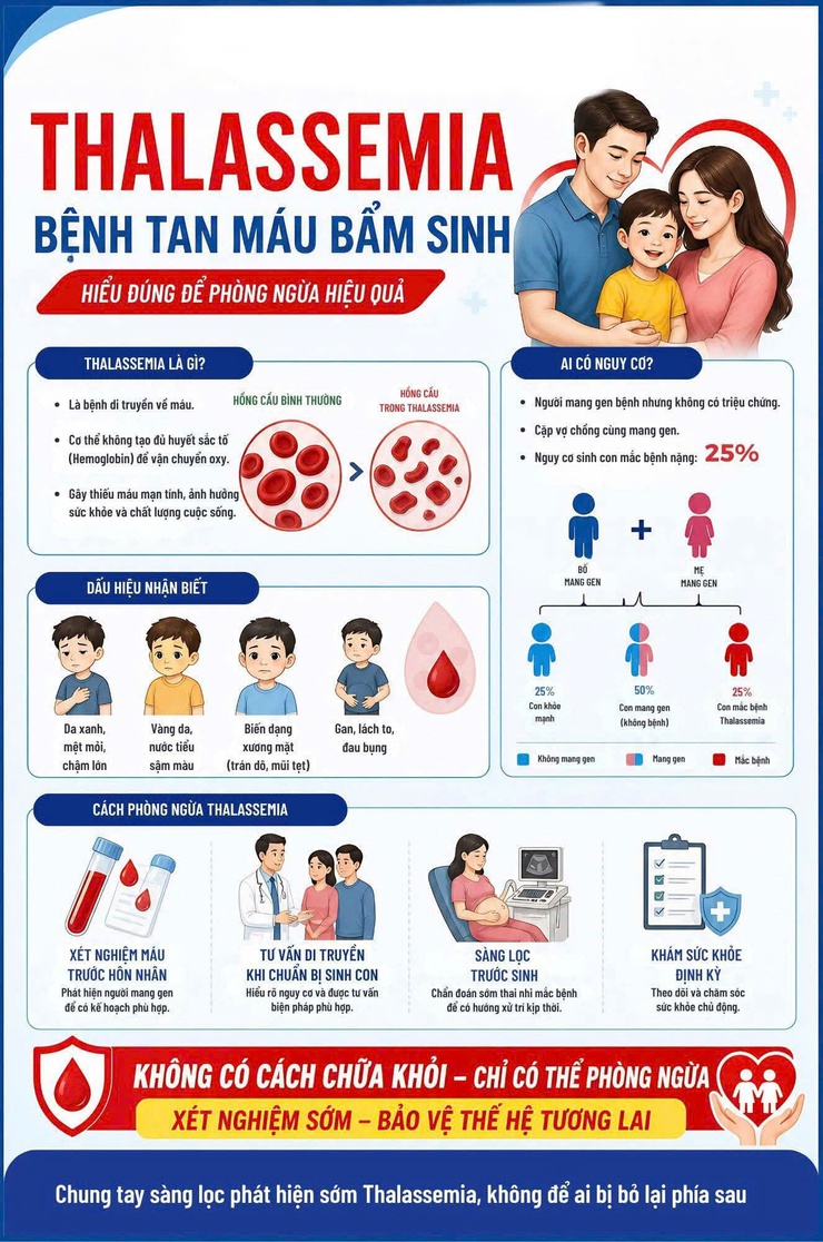 AI CŨNG CÓ THỂ MANG GENE BỆNH THALASSEMIA - ĐỪNG THỜ Ơ VỚI SỨC KHỎE GIỐNG NÒI- Ảnh 1.