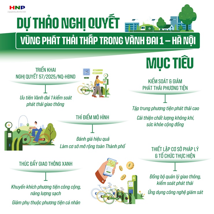 Dự thảo Đề án “Vùng phát thải thấp trong Vành đai 1, thành phố Hà Nội”- Ảnh 1.