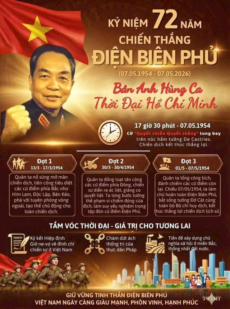 Kỷ niệm 72 năm Chiến thắng lịch sử Điện Biên Phủ (7/5/1954-7/5/2026): Tự hào về lịch sử và tin tưởng vào tương lai tươi sáng của đất nước- Ảnh 3.