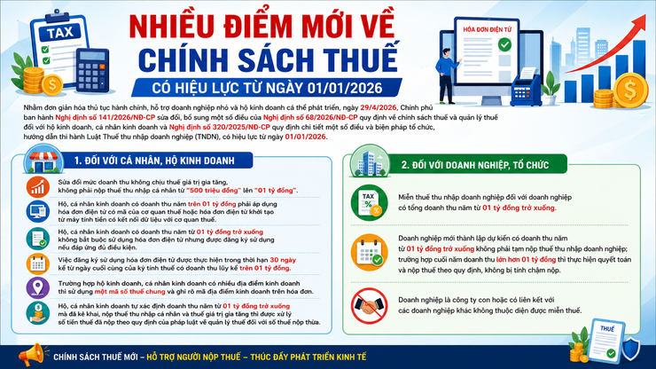 NHIỀU ĐIỂM MỚI VỀ CHÍNH SÁCH THUẾ CÓ HIỆU LỰC TỪ NGÀY 01/01/2026- Ảnh 1.