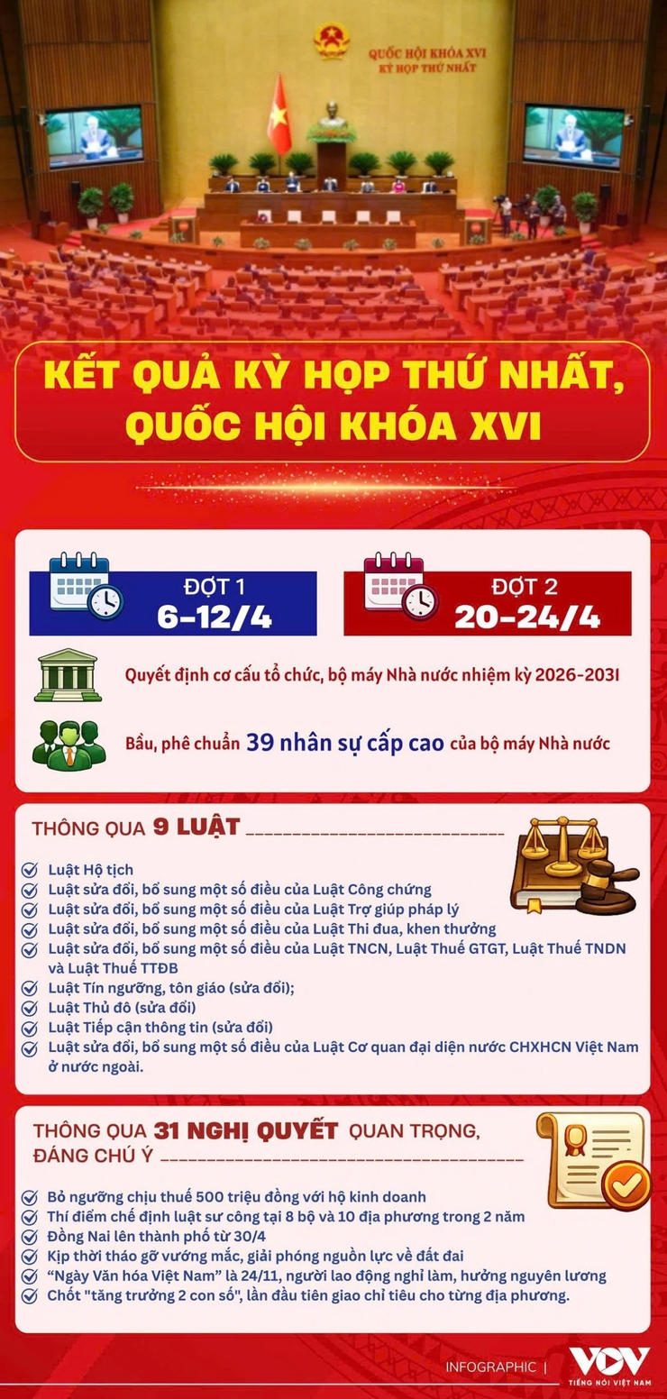 Thông tin về kết quả kỳ họp thứ Nhất, Quốc hội khóa XVI
- Ảnh 1.
