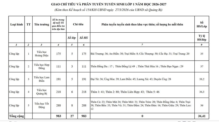 Quảng Bị triển khai Kế hoạch tuyển sinh vào các trường mầm non, lớp 1, lớp 6 năm học 2026-2027- Ảnh 2.