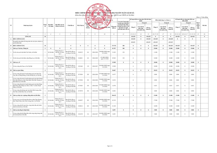Thông báo niêm yết công khai điều chỉnh Kế hoạch đầu tư công năm 2026 xã Nội Bài- Ảnh 1.