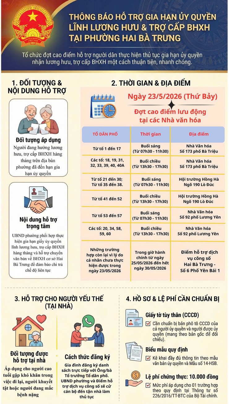 Phường Hai Bà Trưng: Thông báo hỗ trợ gia hạn ủy quyền lĩnh lương hưu và trợ cấp BHXH tại phường Hai Bà Trưng.- Ảnh 1.