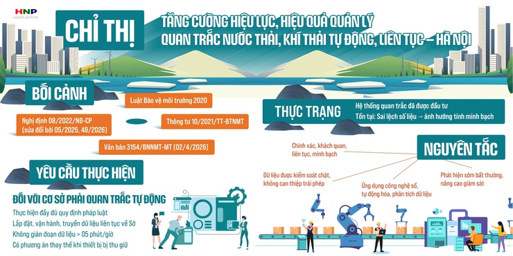 UBND Thành phố Hà Nội đã ban hành Chỉ thị số 07/CT-UBND ngày 23/4/2026 về việc tăng cường hiệu lực, hiệu quả quản lý nhà nước về quan trắc nước thải, khí thải tự động, liên tục trên địa bàn Thành phố Hà Nội.- Ảnh 1.