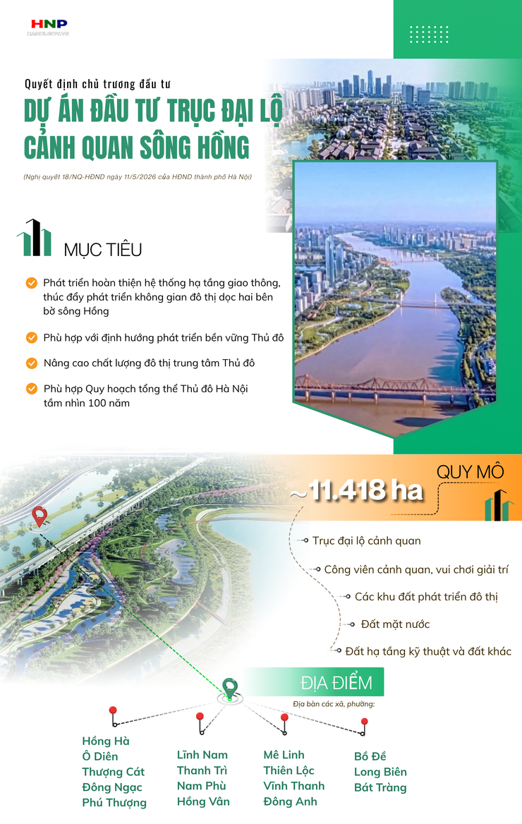 Hà Nội quyết định chủ trương đầu tư Dự án đầu tư Trục đại lộ cảnh quan sông Hồng - Ảnh 1.
