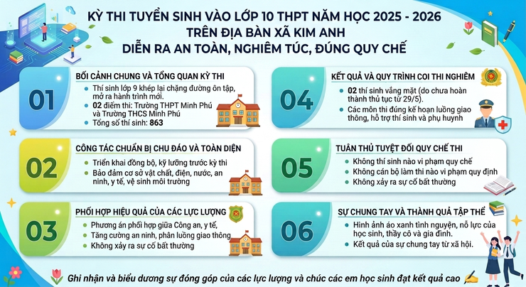 KỲ THI TUYỂN SINH VÀO LỚP 10 THPT NĂM HỌC 2025- 2026 TRÊN ĐỊA BÀN XÃ KIM ANH DIỄN RA AN TOÀN, NGHIÊM TÚC, ĐÚNG QUY CHẾ- Ảnh 1.