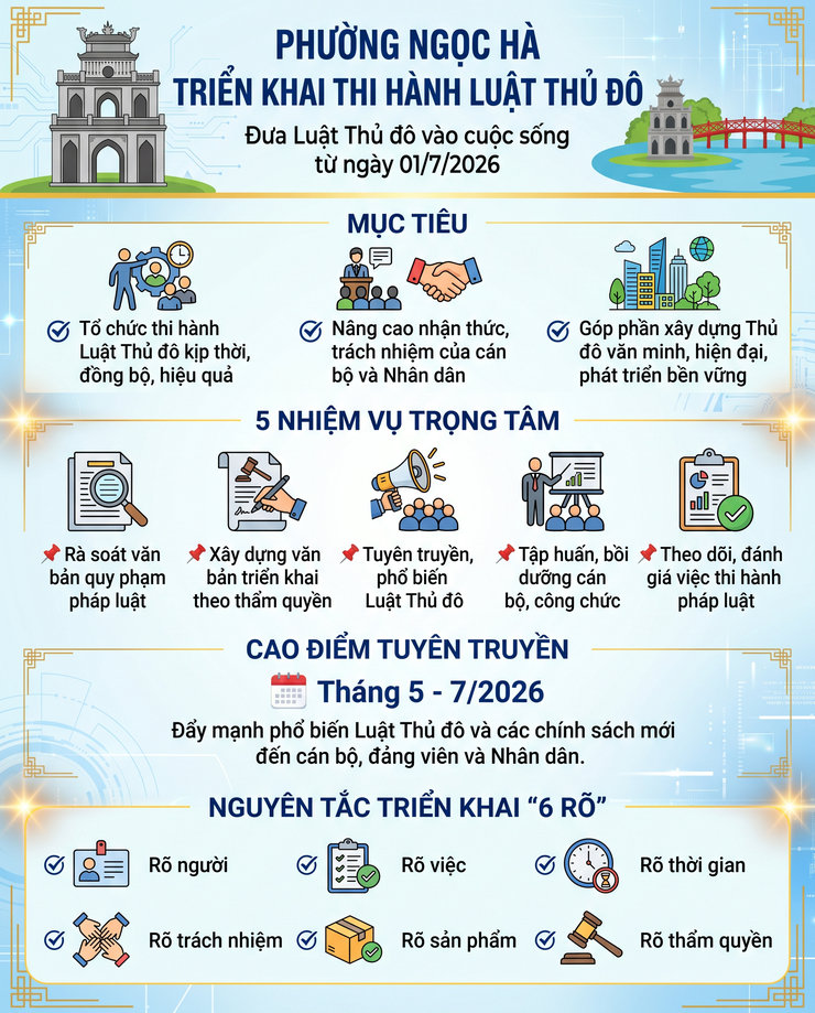 Phường Ngọc Hà ban hành kế hoạch tổ chức thi hành Luật Thủ đô- Ảnh 1.